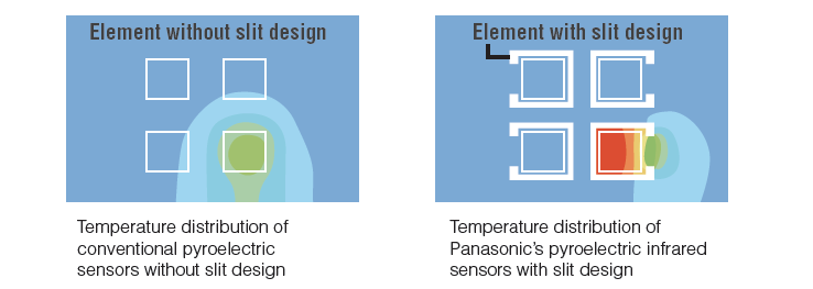 信息图 - Panasonic Industrial Devices PaPIR PLUS传感器